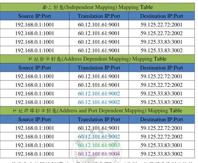 表 3.1  三種獨立對應的 Mapping Table 