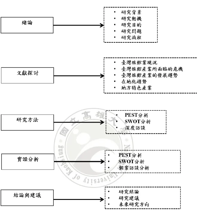 圖 1.3  研究流程 
