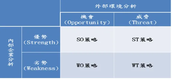 圖 2.5 SWOT 分析圖 