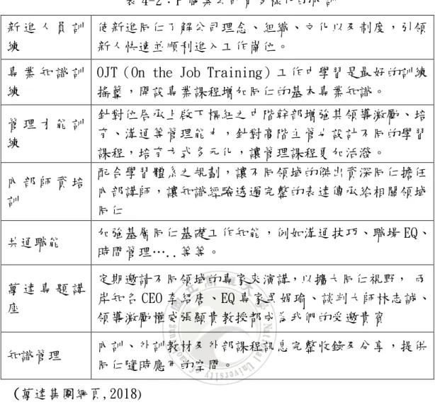表 4-2：P 個案公司有多樣化的內訓  新 進 人 員 訓 練  使新進同仁了解公司理念、組織、文化以及制度，引領新人快速並順利進入工作崗位。  專 業 知 識 訓 練 