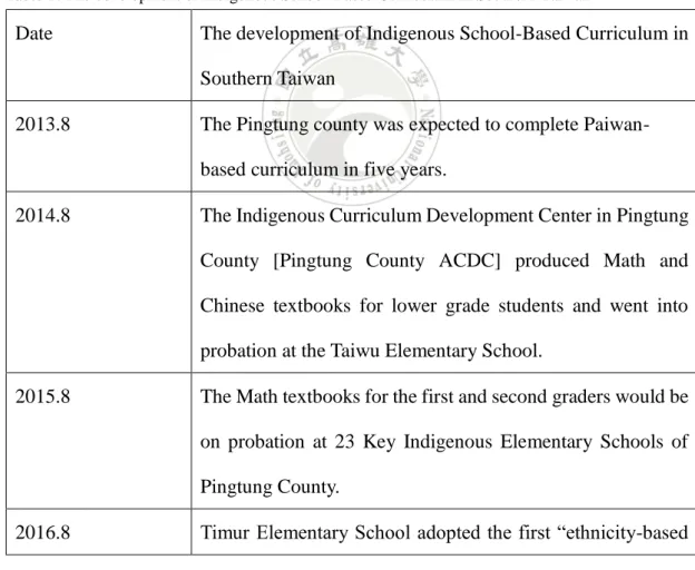 Table 1. The development of Indigenous School-Based Curriculum in Southern Taiwan 