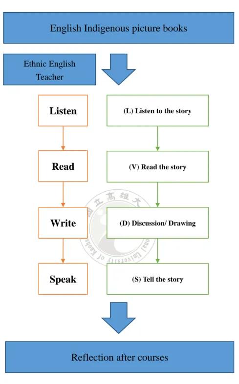 Figure 4. Teaching Strategies 