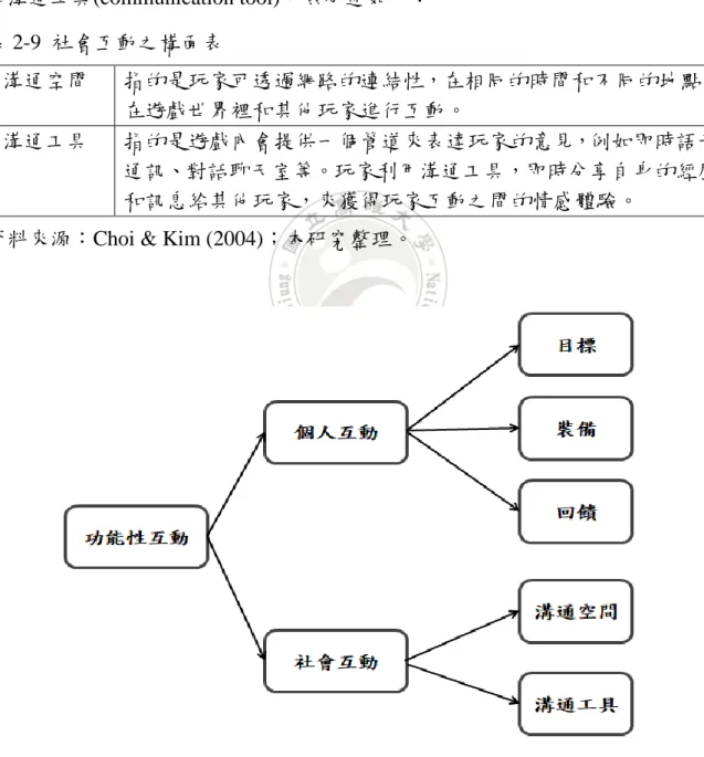 圖 2-7  功能性互動的構面 