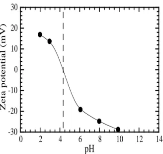 Fig. 4.    Zeta potential of nanoscale iron particles as a function of pH. 