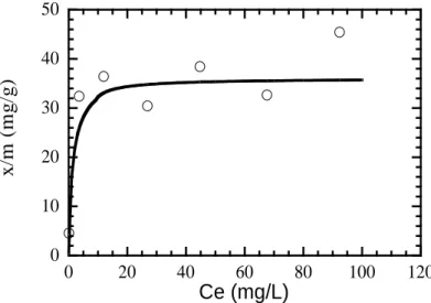 Fig. 6.    Adsorption isotherm for arsenate by nanoscale iron particles at pH 7.0. 