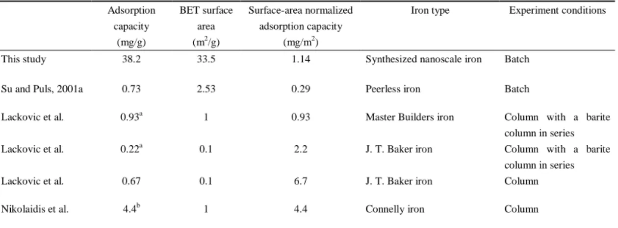Table 1.    Comparison of arsenate removal capacity with different studies 