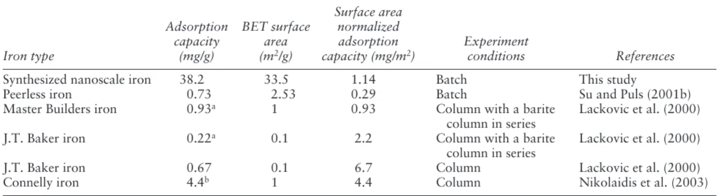 TABLE 1. Comparison of arsenate removal capacity with different studies