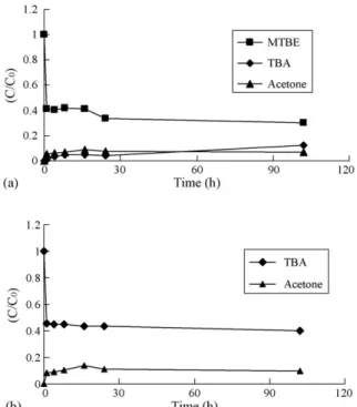 Fig. 1. (a) Transformation of MTBE over Nafion SAC-13. (b) Transformation of TBA over Nafion SAC-13