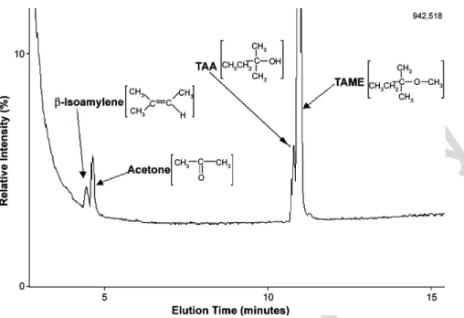 Fig. 4. A proposed reaction scheme for acid-catalyzed destruction of TAME over Nafion SAC-13.