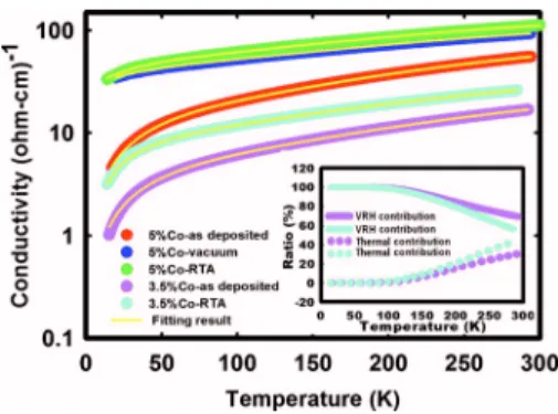 FIG. 1. 共Color online兲 Conductivity curves as a function of temperature for ZnO:Co DMO with various carrier concentrations