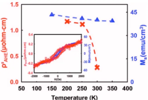 FIG. 2. 共Color online兲 The saturated magnetization 共blue triangles 䉱兲 and the saturated anomalous Hall resistivity 共red cross ⫻兲 of the ZnO:Co共3.5%兲 as deposited sample at various temperatures