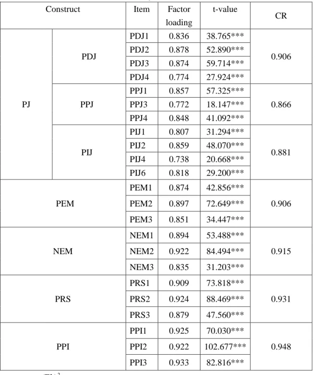 Table 3 Standardized factor loadings, SMC and CR of the measurement model 