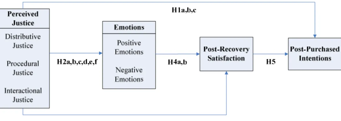 Fig. 1 shows the model relationships and hypotheses. 