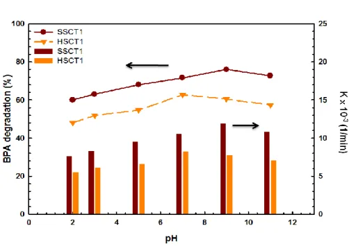 圖 6. pH 值對於光催化降解 BPA 之反應常數及降解率之影響([BPA] 0 =10 mg/L；[catalyst]=50 