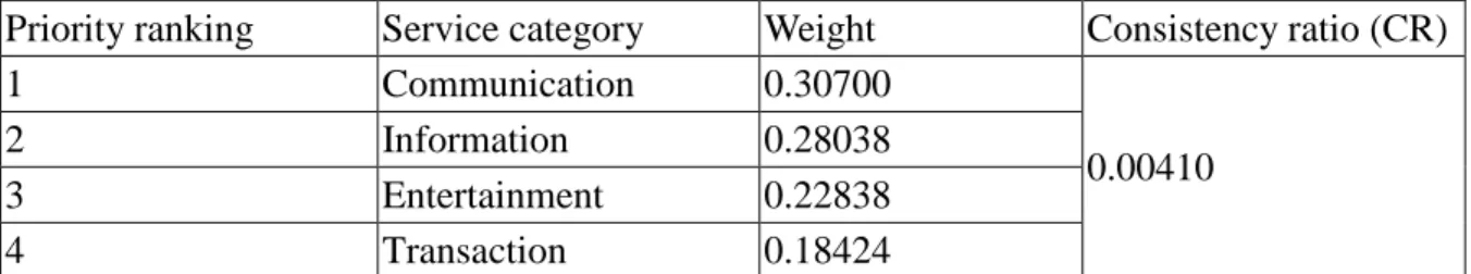 Table 1 Priority ranking and weights of mobile value-added service categories 