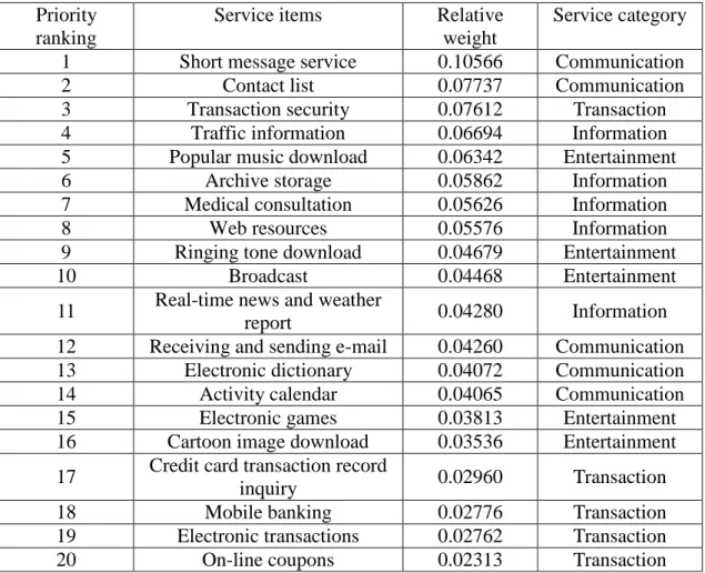 Table 3 Priority ranking and relative weights of mobile value-added service items  Priority 