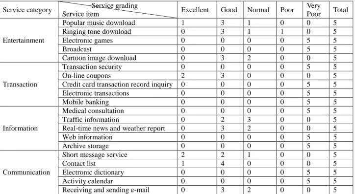 Table 4 Experts’ judgments of mobile value-added services in Chunghwa Telecom 