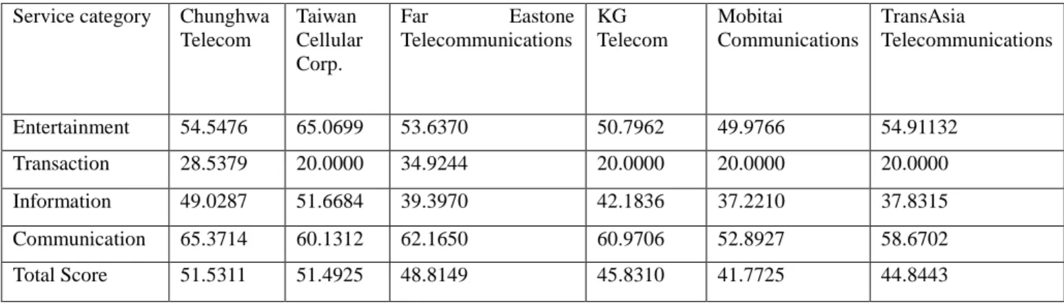Table  5  shows  the  mobile  value-added  service  scores  in  each  category  of  these  companies and their general classifications