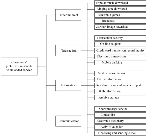 Fig. 1. The AHP model 