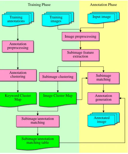 Figure 1. The processing stages and functional components of the pro- pro-poses method.