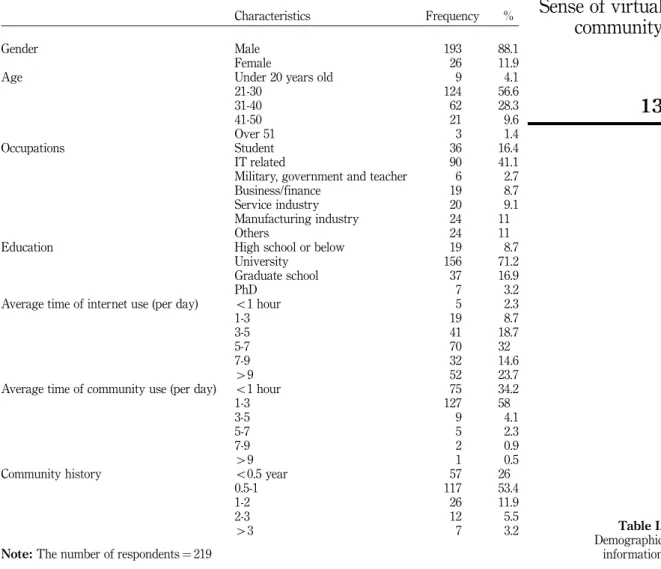 Table I. Demographic information13Sense of virtualcommunity