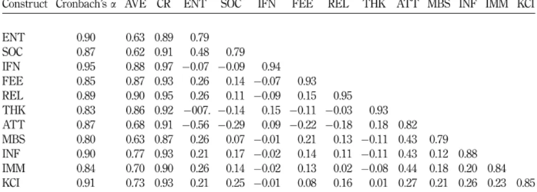 Table II. Correlation matrix, Cronbach’s a, AVE and composite reliability14