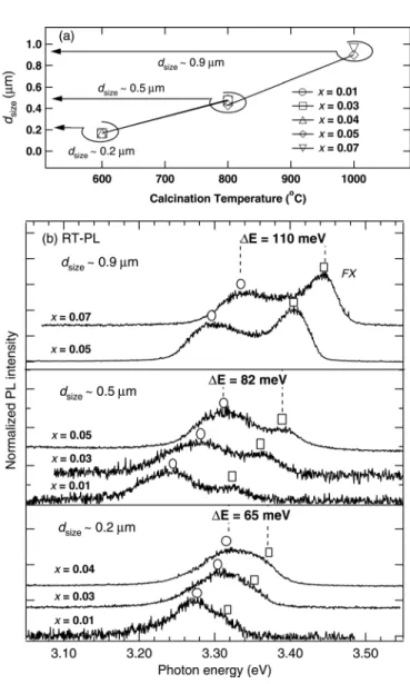 FIG. 2. (a) The d size of Zn 1x Mg x O powders (0.01 5 x 5 0.07) as a function
