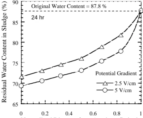 Figure  4.  The  Residual  Water  Content  in              Figure  5.  The  Residual  Water  Content  in  Sludge for EK System at Varied                                Sludge for EK System at Varied                      Processing Periods                  