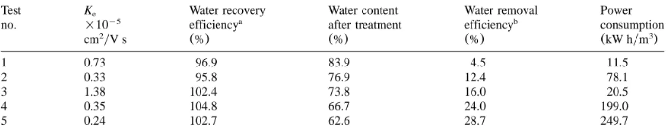 Fig. 2. Effect of processing time on sludge pH profiles.