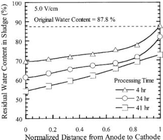 Fig. 4. The residual water content profiles in sludge for EK system at different processingperiods.