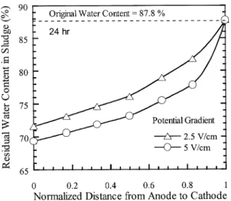 Fig. 5. The residual water content profiles in sludge for EK system at different potential gradients.