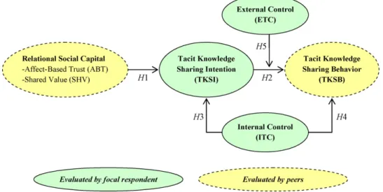 Fig. 1. Research model. perceptual bias from self-reporting and the common-method bias