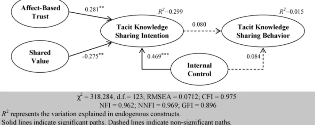 Fig. 2. Structural model estimation.