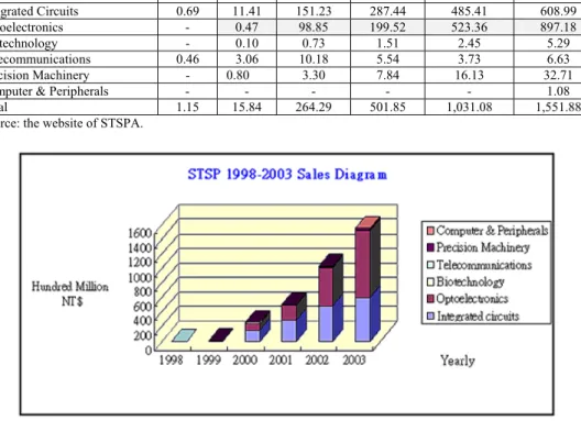 Figure 1: Sales diagram of STSP in 1998-2003  Followed with the development of STSP, the numbers of 