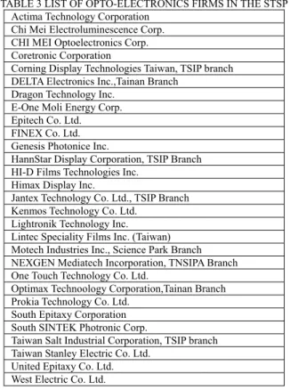 TABLE 3 LIST OF OPTO-ELECTRONICS FIRMS IN THE STSP  Actima Technology Corporation 