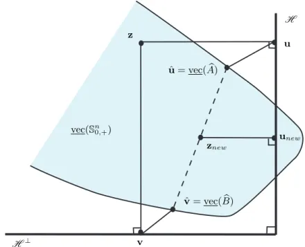 Fig. 3.1 Geometrical presentation for two steps of Algorithm 3.1.