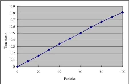 Figure 10. The execution time along with different numbers of particles for 50 ANs 
