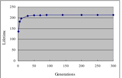 Figure 1. The lifetime for the 40-of-50 lifetime problem and10 particles 