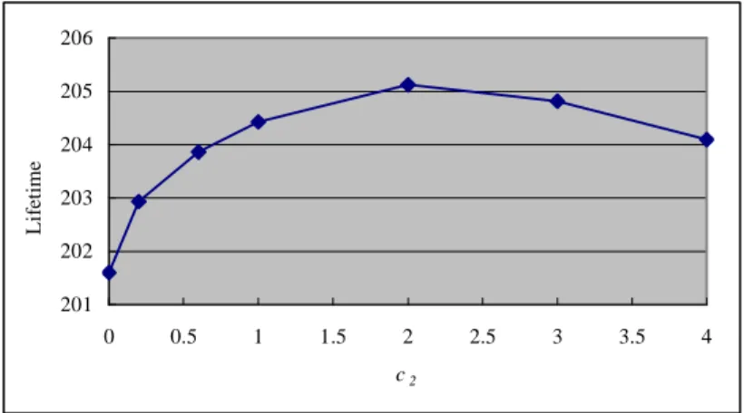 Figure 3. The lifetimes along with different acceleration constants (c 2 ) 