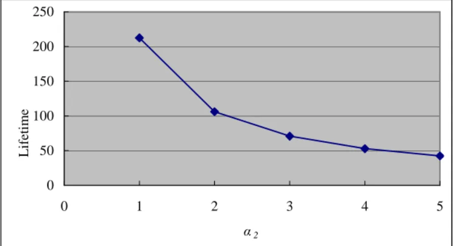 Figure 6. The lifetimes along with different values of the distance-dependent parameter (α 2 ) 