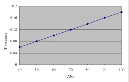Figure 8. The execution time along with different numbers of ANs 