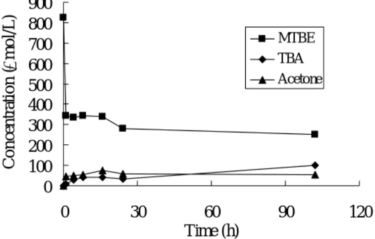 Figure 1.    Transformation of MTBE over Nafion SAC-13 (3 g/50mL).   