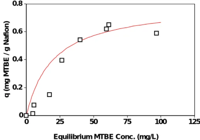 Figure 3. Sorption of MTBE on Nafion SAC-13. The curve is plotted with a Langmuir  isotherm