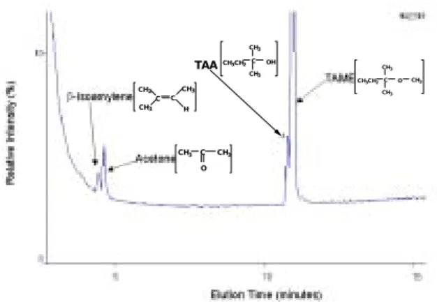Figure 5 presents the GC/MS spectrum of TAME transformation (60 mg/L)  with 2g of the Nafion in a 50 mL aqueous solution
