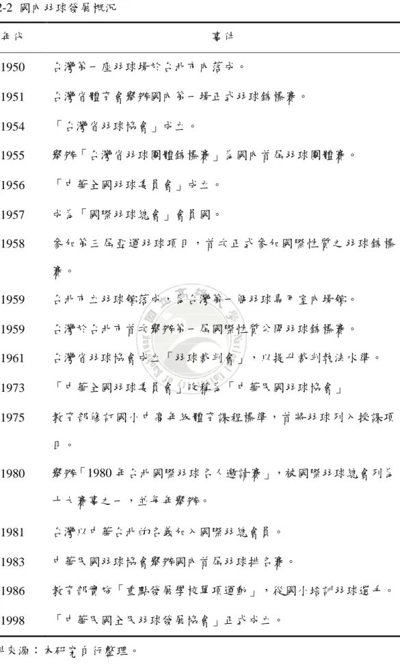 表 2-2  國內羽球發展概況  年代  事件  1950  台灣第一座羽球場於台北市內落成。  1951  台灣省體育會舉辦國內第一場正式羽球錦標賽。  1954  「台灣省羽球協會」成立。  1955  舉辦「台灣省羽球團體錦標賽」為國內首屆羽球團體賽。  1956  「中華全國羽球委員會」成立。  1957  成為「國際羽球總會」會員國。  1958  參加第三屆亞運羽球項目，首次正式參加國際性質之羽球錦標 賽。  1959  台北市立羽球館落成，為台灣第一個羽球專用室內場館。  1959  台灣於台