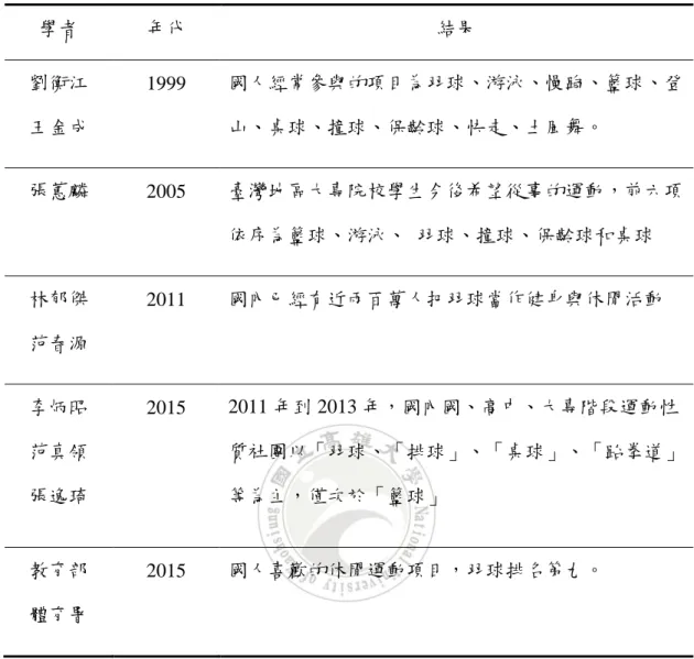 表 2-3  國人近年參與羽球運動概況  學者  年代  結果  劉衡江  王金成  1999  國人經常參與的項目為羽球、游泳、慢跑、籃球、登山、桌球、撞球、保齡球、快走、土風舞。  張蕙麟  2005  臺灣地區大專院校學生今後希望從事的運動，前六項 依序為籃球、游泳、  羽球、撞球、保齡球和桌球  林郁傑  范春源  2011  國內已經有近兩百萬人把羽球當作健身與休閒活動  李炳昭  范真領  張逸琦  2015  2011 年到 2013 年，國內國、高中、大專階段運動性 質社團以「羽球、「排球」