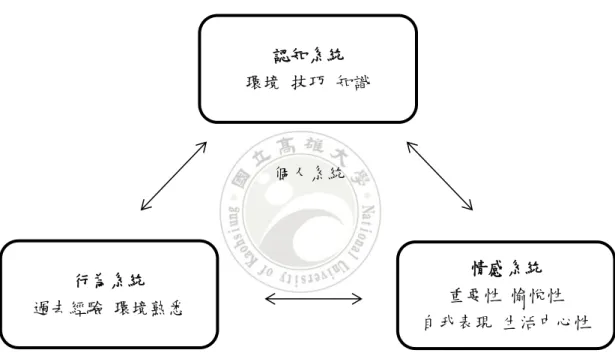圖  2-2 McIntyre and Pigram 專業化程度環基本概念圖（詹前志，2003） 