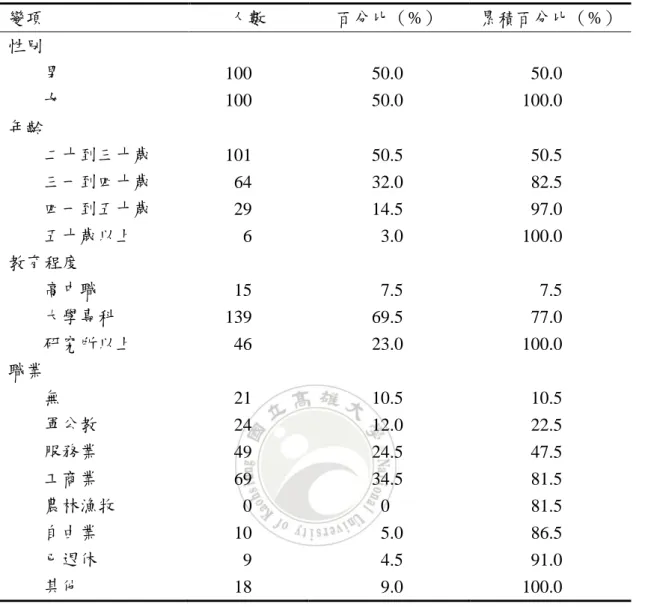 表 4-1  預試對象基本資料描述性統計                                                            N=200  變項  人數  百分比（%）  累積百分比（%）  性別          男  100  50.0  50.0          女  100  50.0  100.0  年齡          二十到三十歲  101  50.5  50.5          三一到四十歲  64  32.0  82.5          四一到五十