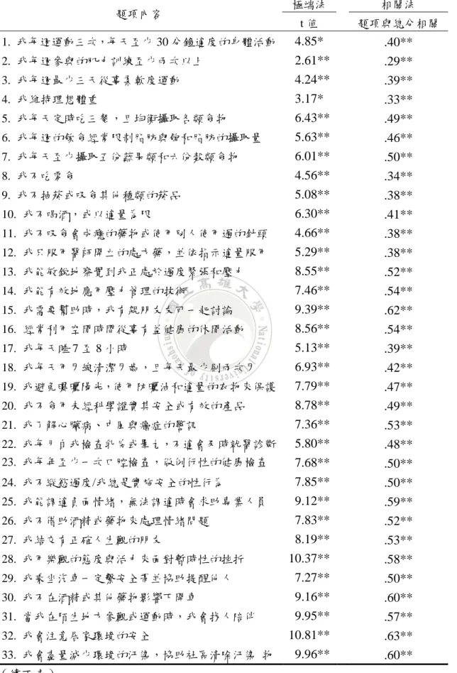 表 4-4 「全人健康生活型態調查表」項目分析結果                                      N = 200  題項內容  極端法  相關法  t 值  題項與總分相關  1