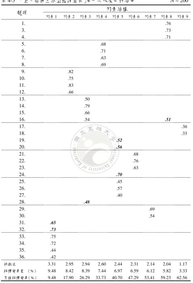 表 4-5 「全人健康生活型態調查表」第一次效度分析結果                          N = 200  題項  因素結構  因素 1  因素 2  因素 3  因素 4  因素 5  因素 6  因素 7  因素 8  因素 9    1